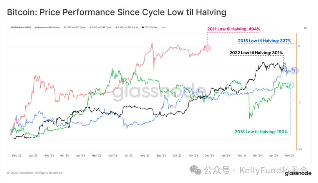 史上最特殊的牛市？第四次“减半”多项指标被打破