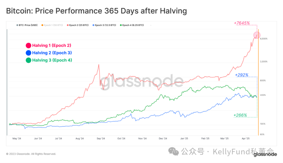 史上最特殊的牛市？第四次“减半”多项指标被打破