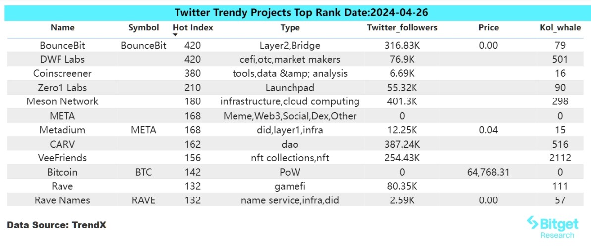 Bitget研究院：比特币现货ETF连续两天净流出，PEPE进入Smart Money榜单前列