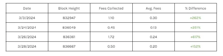 除了Runes，哪些交易需求还将增加BTC矿工收入？