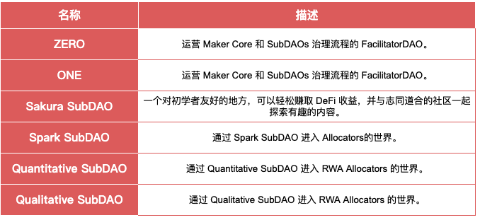 MakerDAO的涅槃重生：新公链、RWA稳定币与Spark借贷独角兽