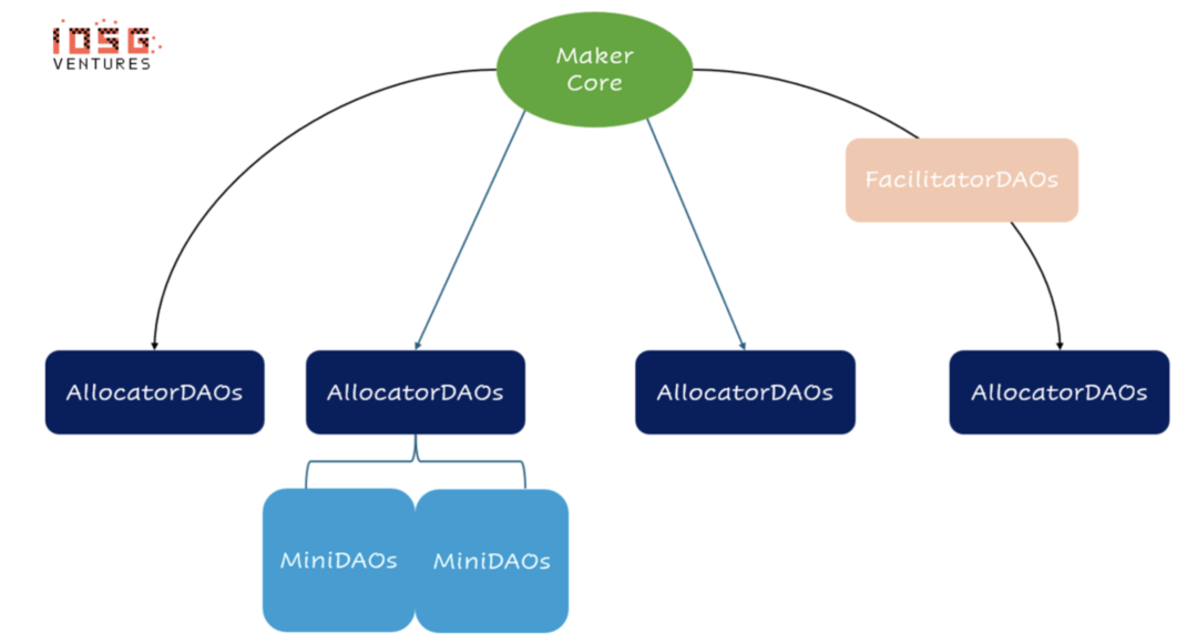 MakerDAO的涅槃重生：新公链、RWA稳定币与Spark借贷独角兽