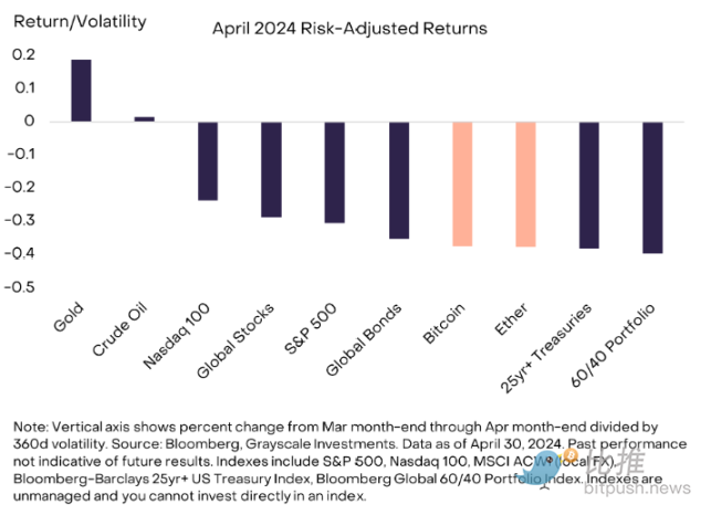 灰度4月市场报告:宏观风暴来袭,加密市场竟逆势看多?