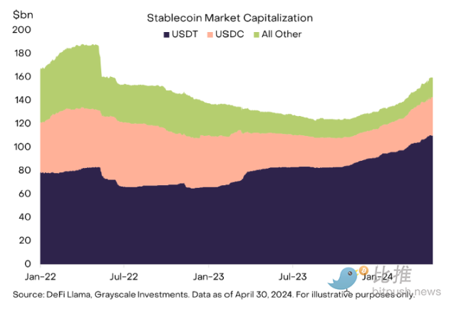 灰度4月市场报告:宏观风暴来袭,加密市场竟逆势看多?