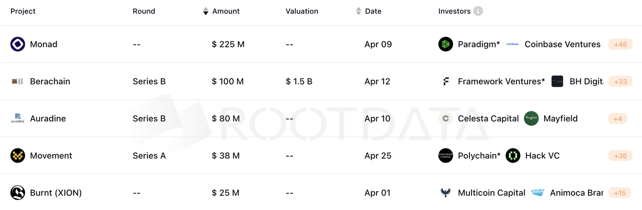 加密投研4月报:市场短期消极,投资机构谨慎
