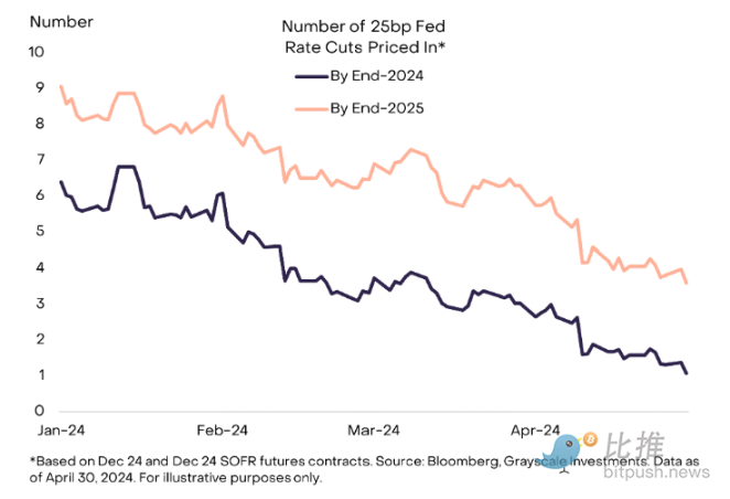 灰度4月市场报告:宏观风暴来袭,加密市场竟逆势看多?