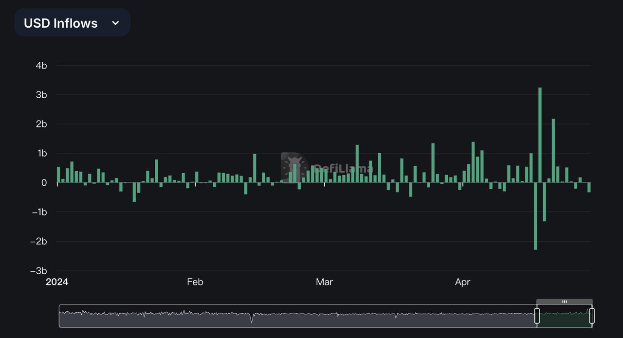 加密投研4月报:市场短期消极,投资机构谨慎