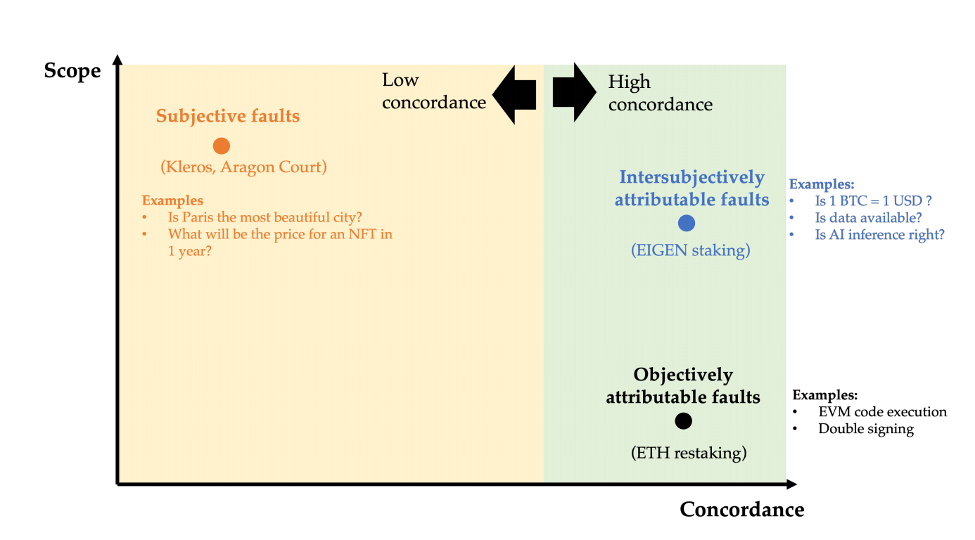 深入理解EigenLayer Intersubjective Staking的意义：群体主观性，多数人暴政和可分叉代币