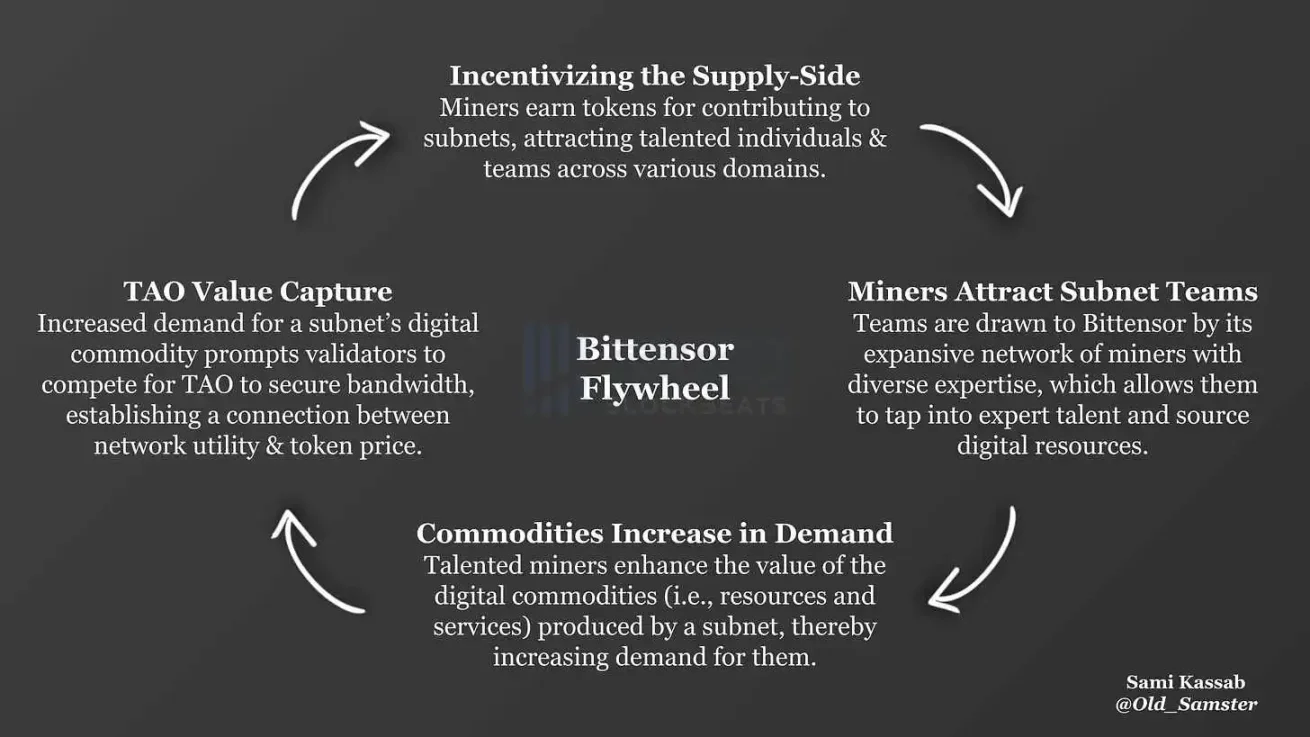 一个月接近腰斩,“AI制造厂”Bittensor还能走多远?