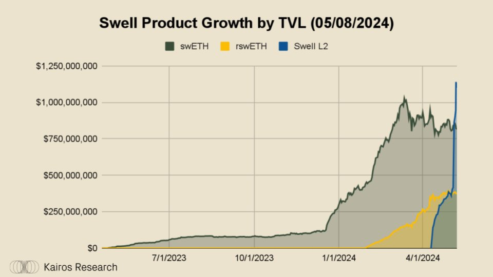 为什么说Swell Network是最有趣的L2？