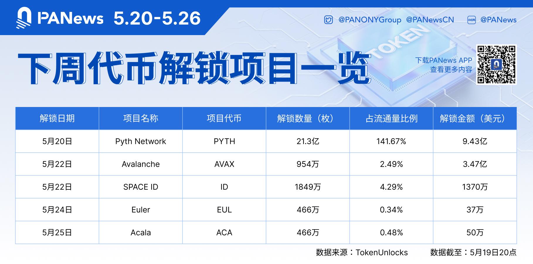 数据：价值约13亿美元的代币将在下周解锁，其中包括9.43亿美元的PYTH