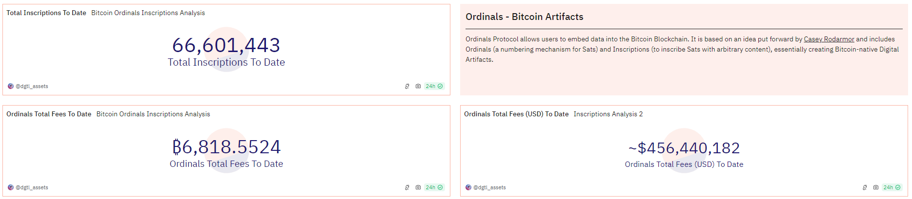Ordinals铭文铸造的累计费用收入突破6800枚BTC