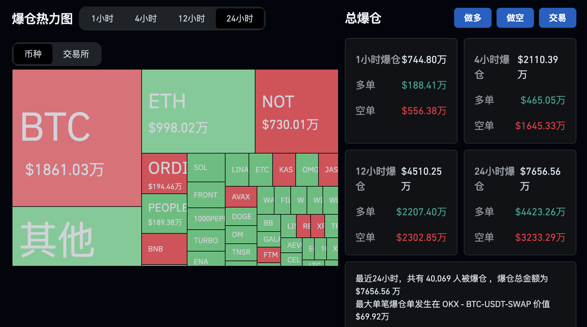 过去24小时全网合约爆仓7656万美元,NOT爆仓730万美元