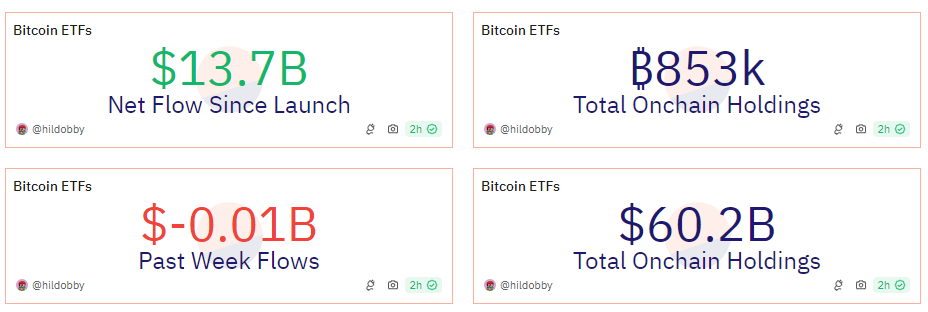 美国九只现货比特币ETF上持仓总市值突破600亿美元，创历史新高