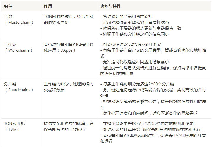 TON研报三部曲（1）丨万字详解TON链：揭示未来区块链巨头的核心力量