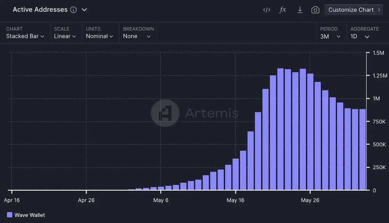  Sui生态发展现状：DEX交易量环比增长4倍，游戏应用正在崛起