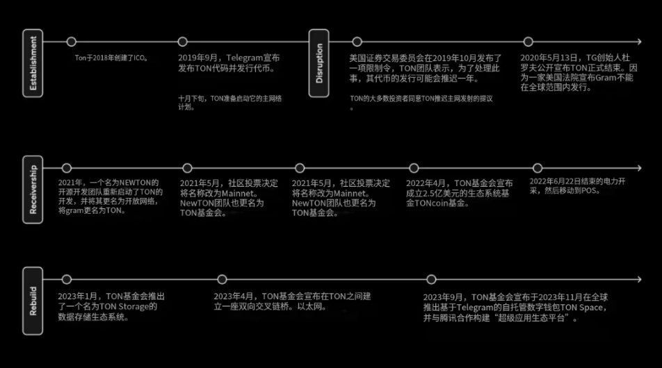 TON研报三部曲（1）丨万字详解TON链：揭示未来区块链巨头的核心力量