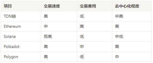 TON研报三部曲（1）丨万字详解TON链：揭示未来区块链巨头的核心力量