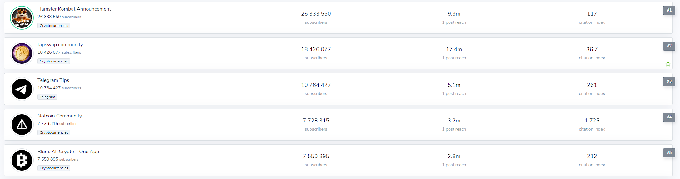 币安前高管推出交易所Blum：瞄准电报用户，靠小游戏吸引千万用户