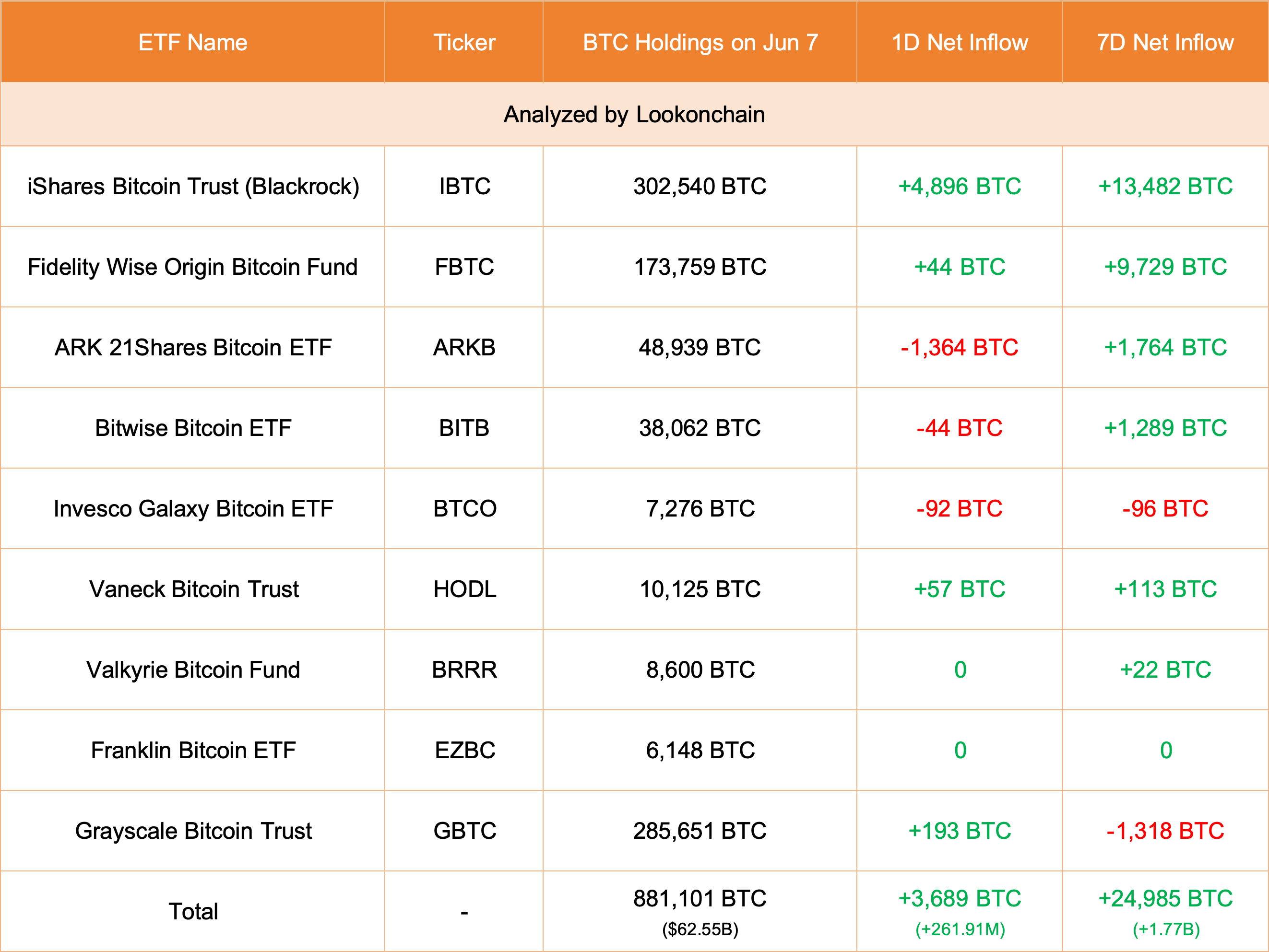 九只美国比特币现货ETF今日增持3689枚BTC