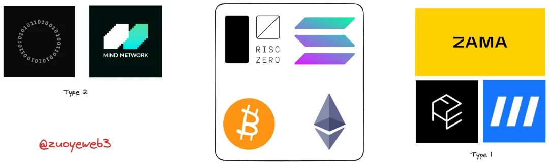 FHE是ZK的下一步，加密技术的终局？