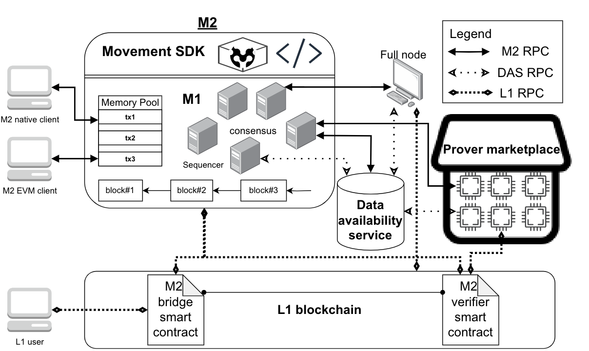 Movement的公链新解：“将 Move 引入 EVM”如何重塑以太坊与 Move？