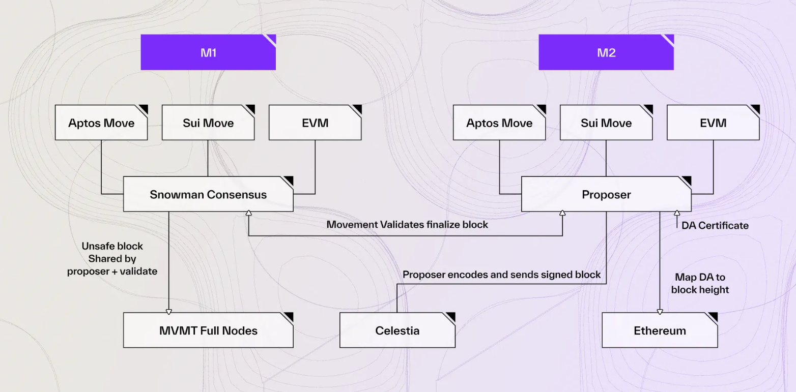 Movement的公链新解：“将 Move 引入 EVM”如何重塑以太坊与 Move？
