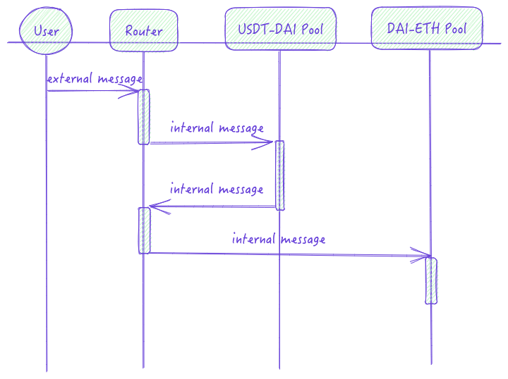 详述TON的技术特点与智能合约开发范式