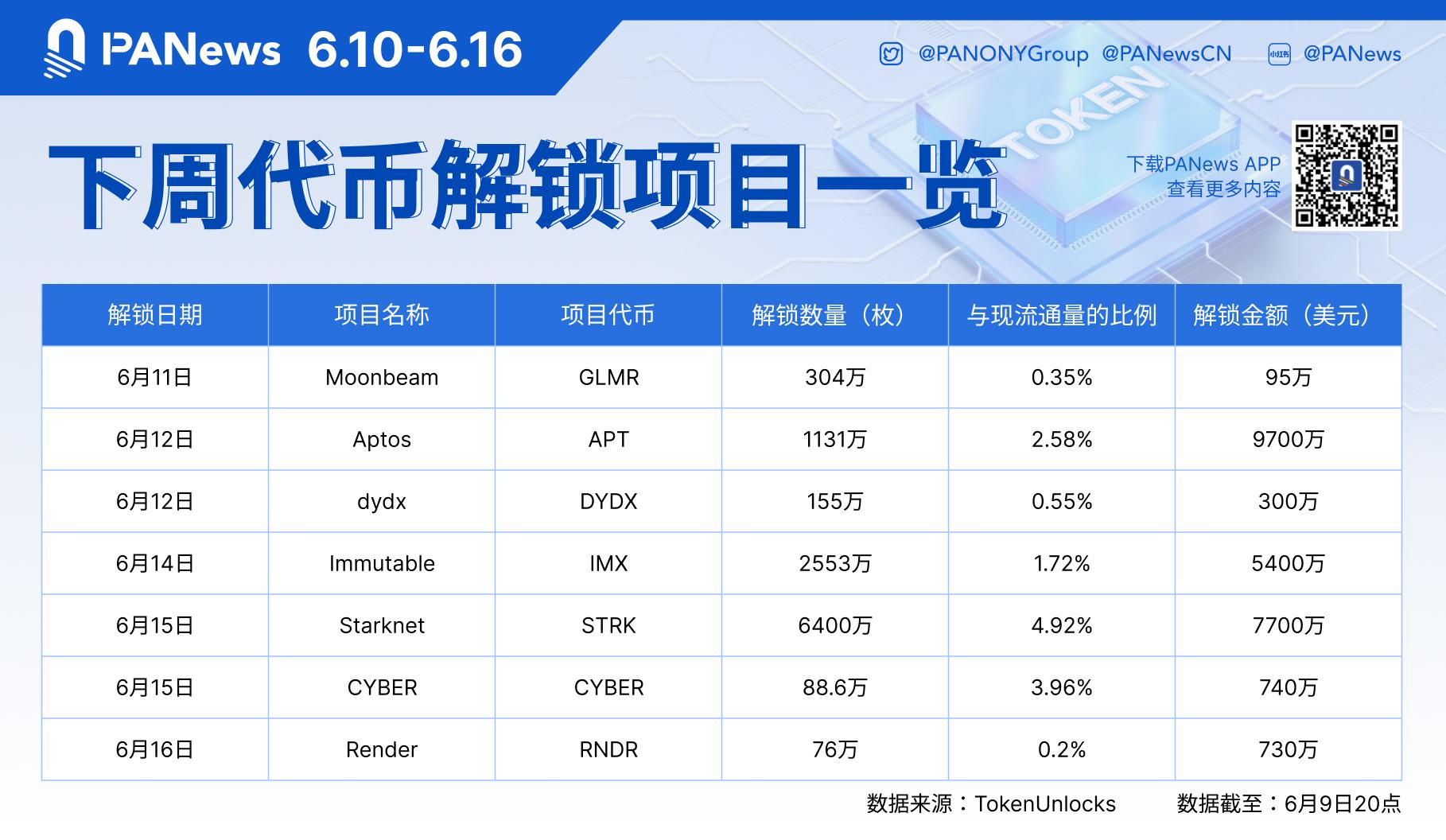 数据：价值超2.4亿美元的代币将在下周解锁，其中APT解锁约9700万美元