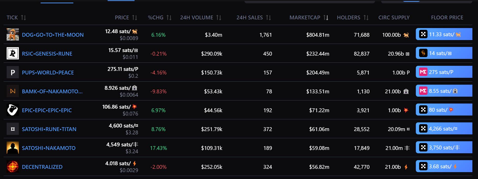 比特币生态流量争夺，狗与披萨领衔主演