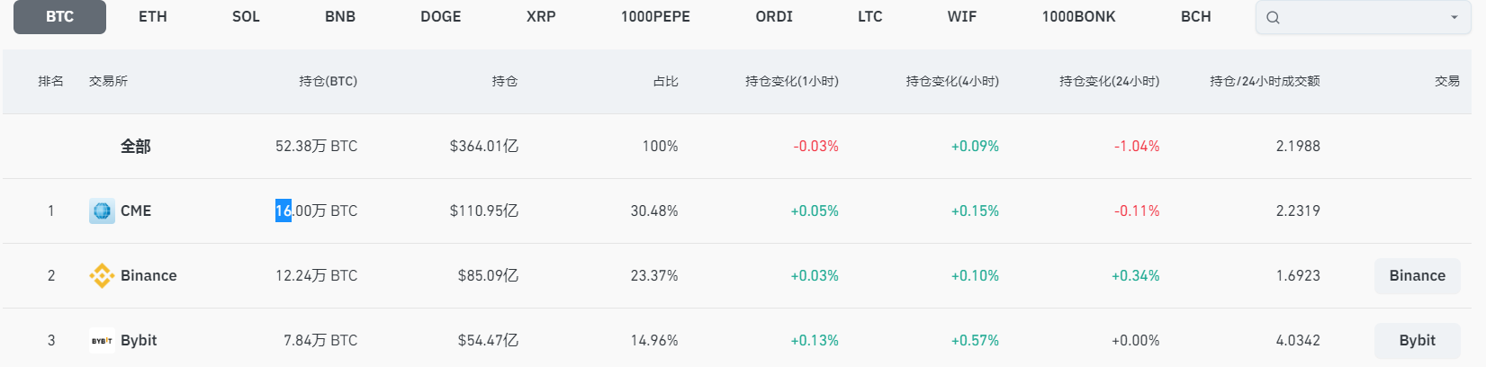 全网BTC合约未平仓头寸为364.01亿美元