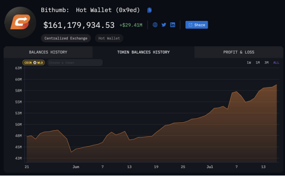 代币上线一周年，Worldcoin举步维艰