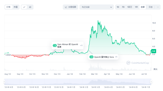 代币上线一周年，Worldcoin举步维艰