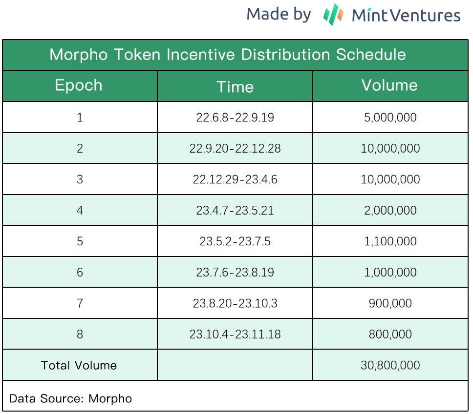 近期完成5000万美元融资的Morpho，能否成为DeFi借贷赛道新巨头？