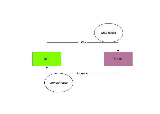 基于比特币验证能力，WBTC技术方案能够如何升级？