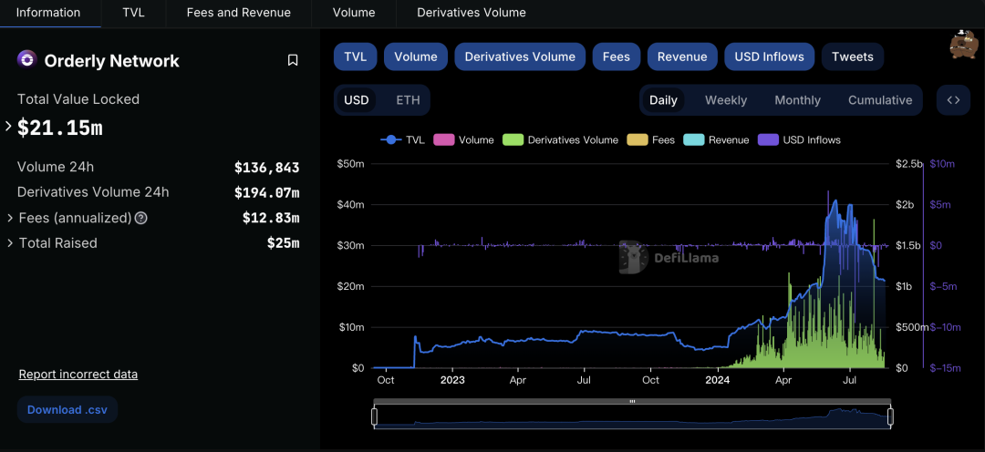 尝试结合CEX和DeFi优势的DEX ？一文详解模块化L2 Orderly Network