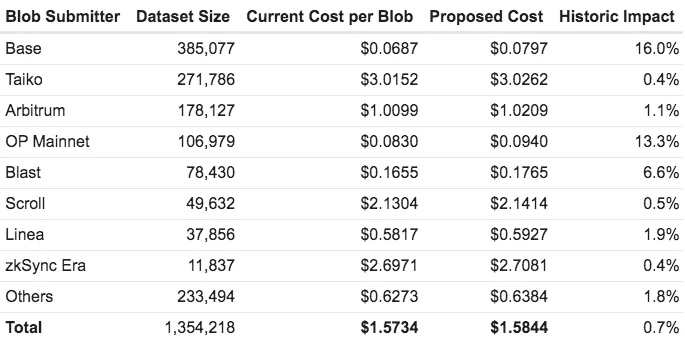 提高Blobspace底价，是否会影响以太坊生态现有交易成本？