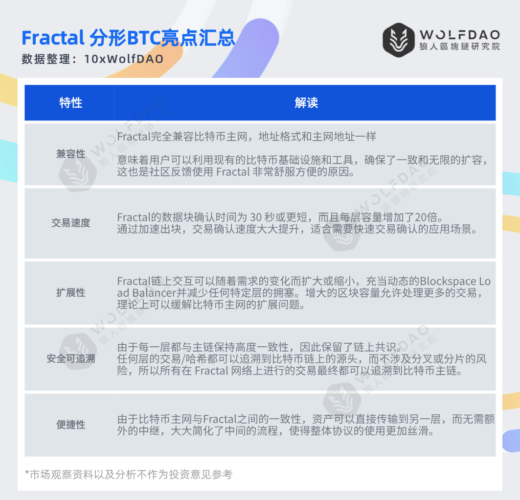 探秘BTC新宠：Fractal是生态变革还是跟风者？