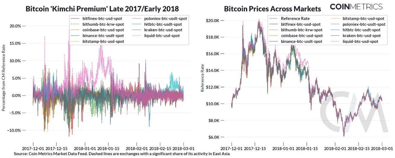 Coin Metrics：各区域的加密交易有何不同？