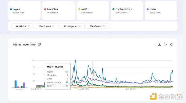 从Google趋势看散户投资者都在关注什么加密关键词？