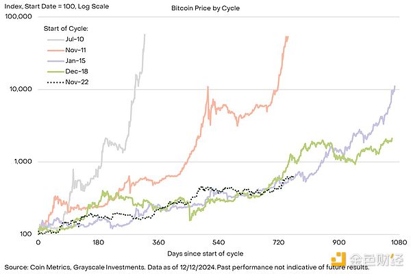 灰度报告:比特币突破10万美元,本轮牛市我们走到哪里了?