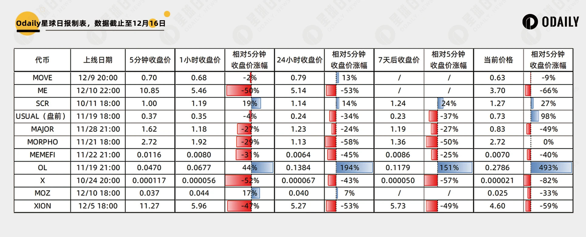 回顾11个新币市场走势：牛市上新该开盘跑路还是长期持有？