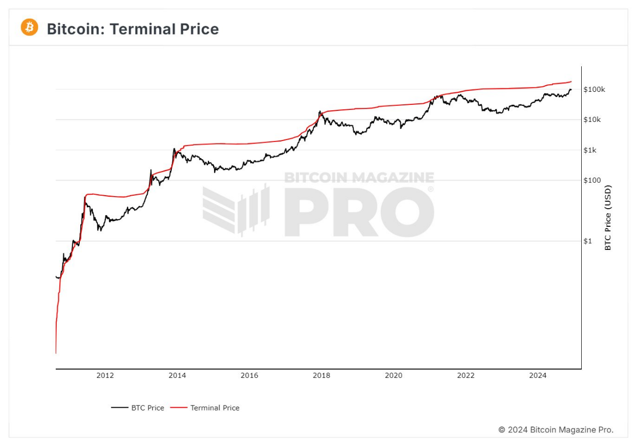 牛市必备:一览12 个周期工具和撤退指标