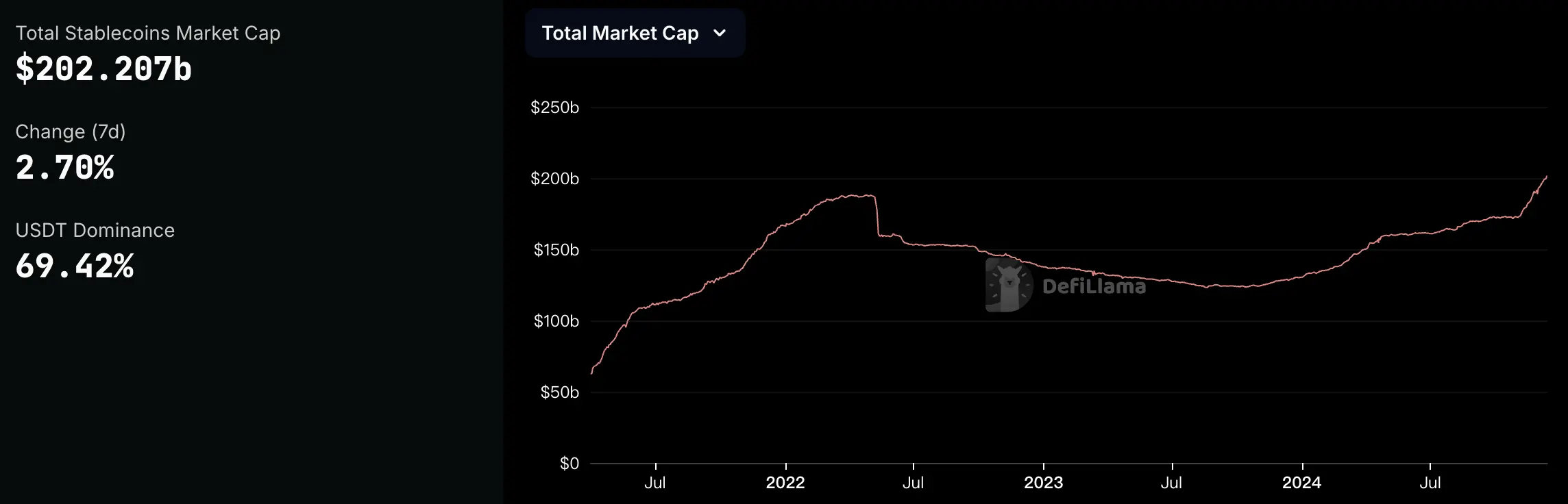 以太坊重回4000美元,生态基本面推动了价格?