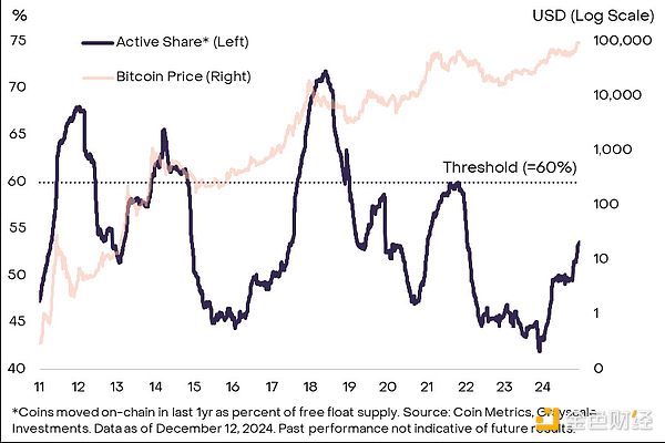 灰度报告:比特币突破10万美元,本轮牛市我们走到哪里了?