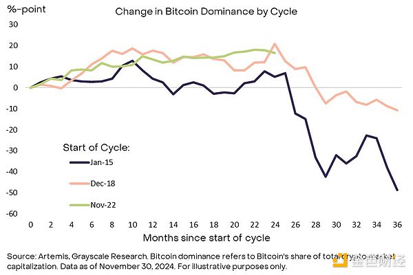 灰度报告:比特币突破10万美元,本轮牛市我们走到哪里了?