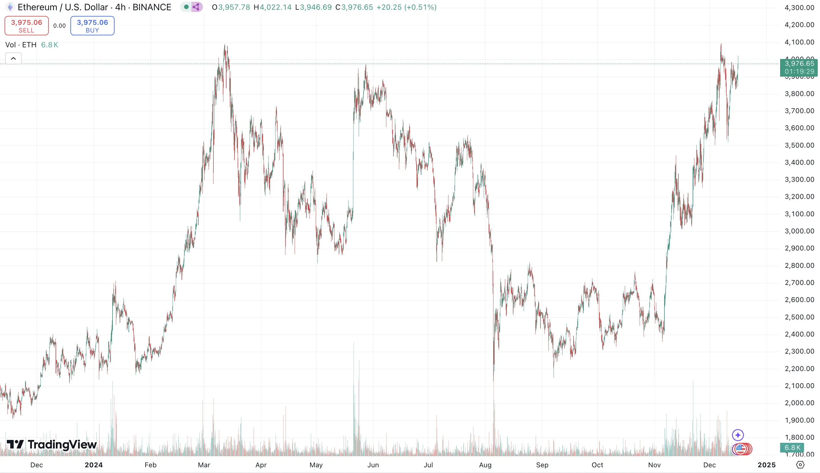 以太坊重回4000美元,生态基本面推动了价格?