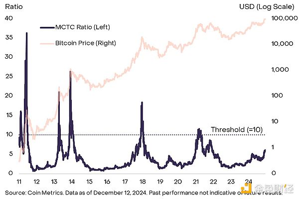 灰度报告:比特币突破10万美元,本轮牛市我们走到哪里了?