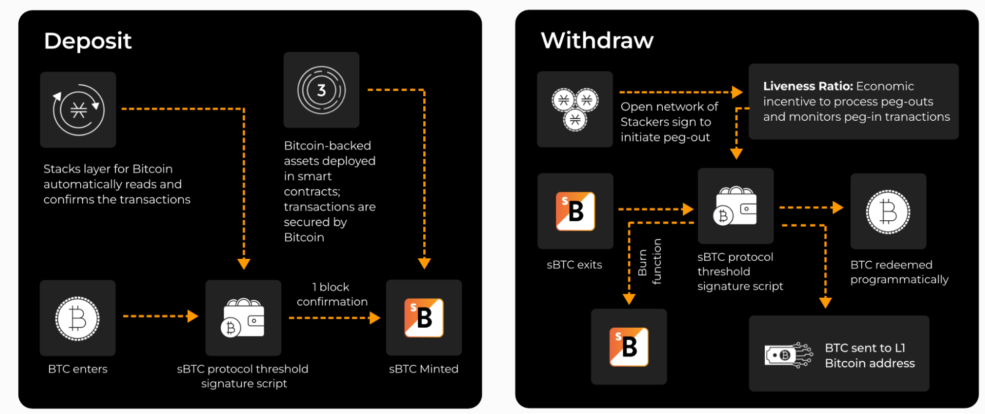 Stacks已上线sBTC，为BTCFi生态注入新动力