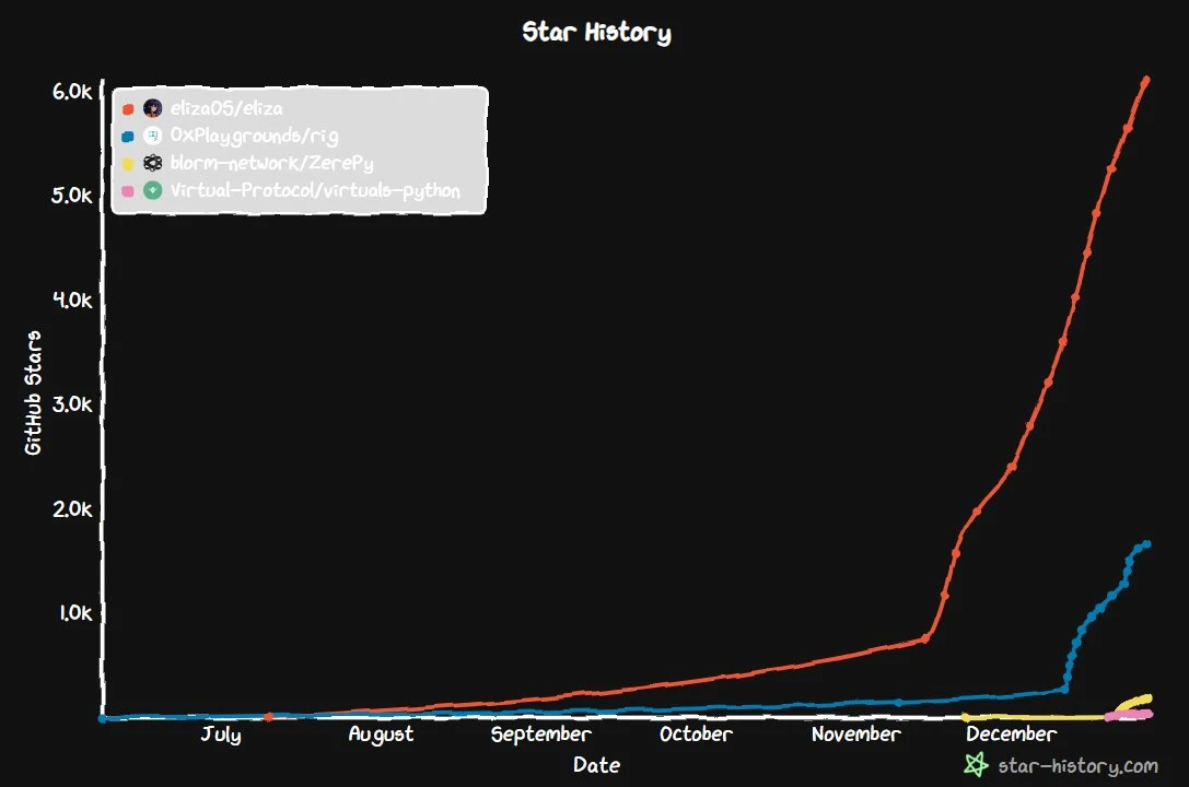 横向对比四大AI代理框架：采用状况、优劣势、代币增长潜力